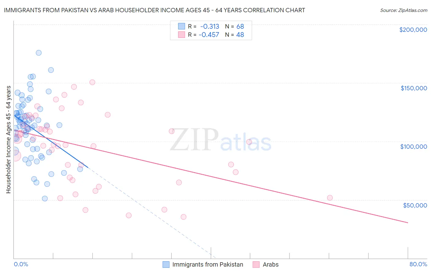 Immigrants from Pakistan vs Arab Householder Income Ages 45 - 64 years