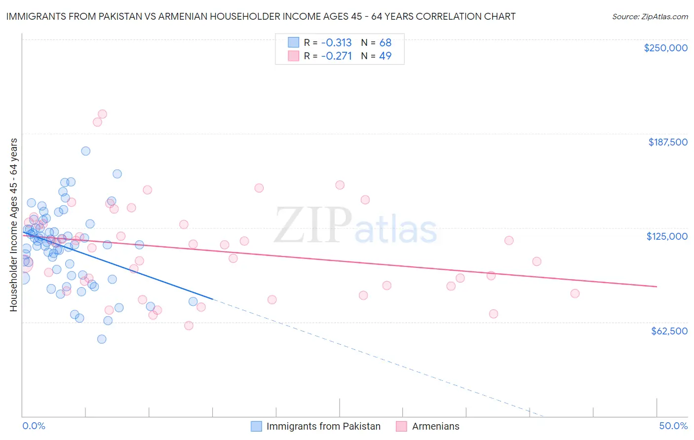 Immigrants from Pakistan vs Armenian Householder Income Ages 45 - 64 years