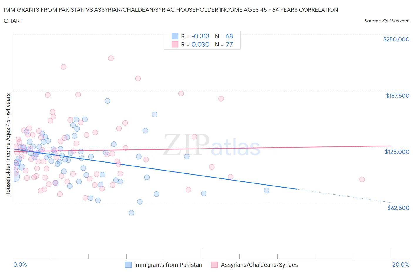 Immigrants from Pakistan vs Assyrian/Chaldean/Syriac Householder Income Ages 45 - 64 years