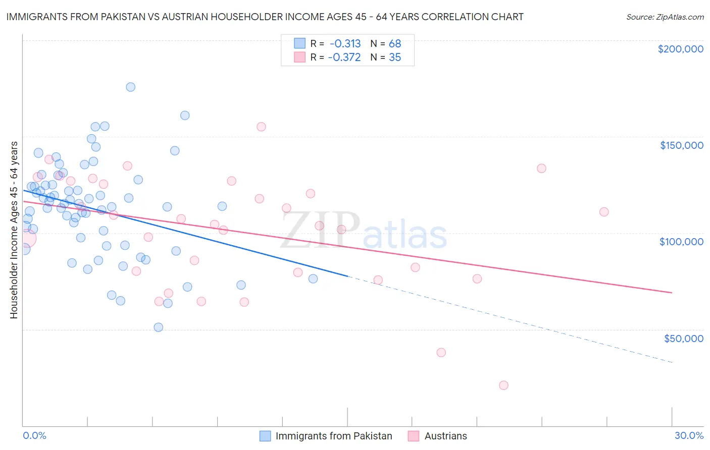 Immigrants from Pakistan vs Austrian Householder Income Ages 45 - 64 years