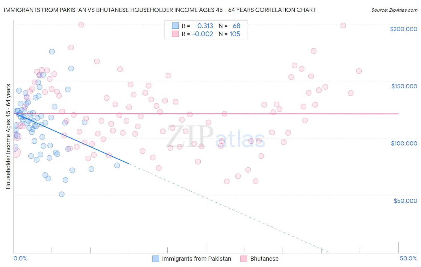 Immigrants from Pakistan vs Bhutanese Householder Income Ages 45 - 64 years