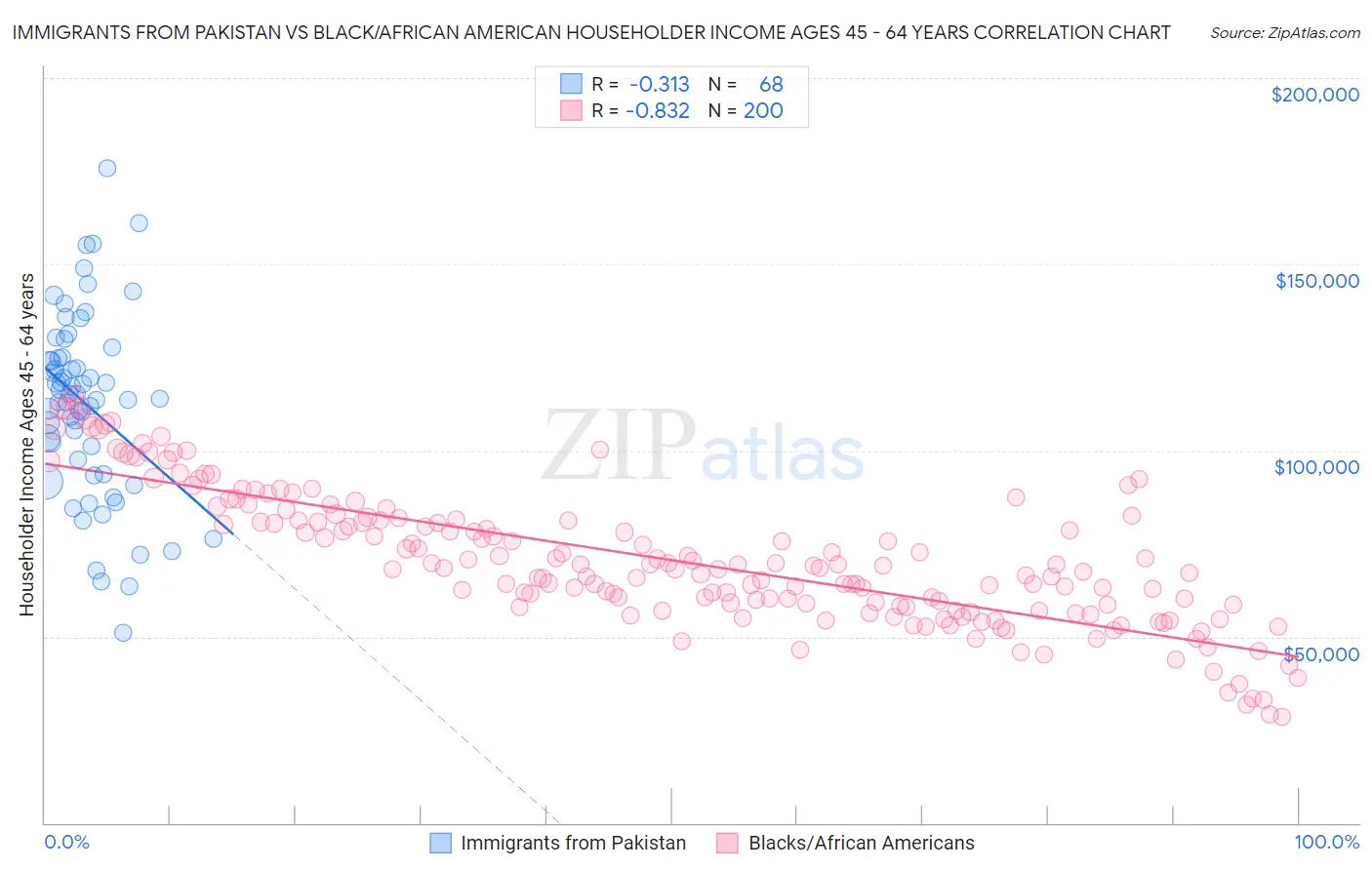 Immigrants from Pakistan vs Black/African American Householder Income Ages 45 - 64 years