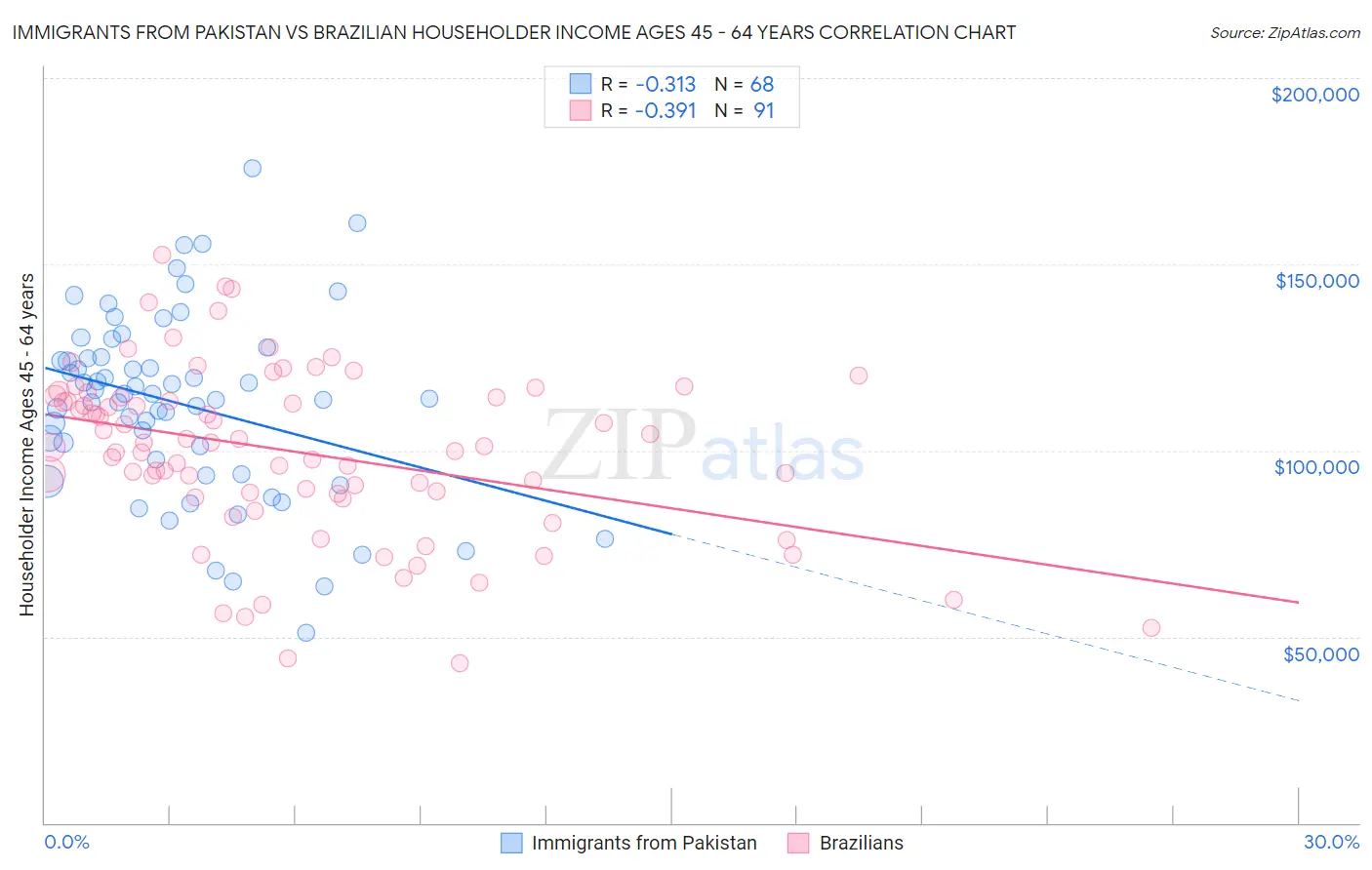 Immigrants from Pakistan vs Brazilian Householder Income Ages 45 - 64 years