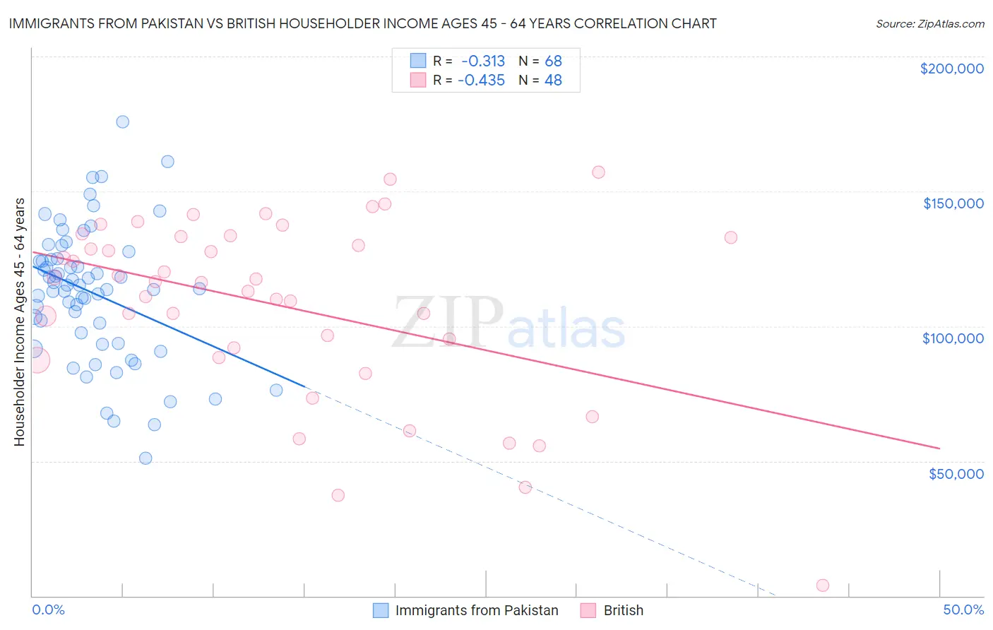 Immigrants from Pakistan vs British Householder Income Ages 45 - 64 years