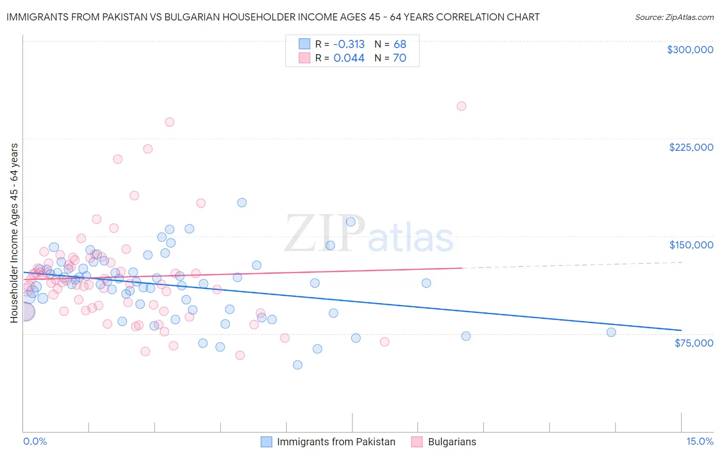 Immigrants from Pakistan vs Bulgarian Householder Income Ages 45 - 64 years