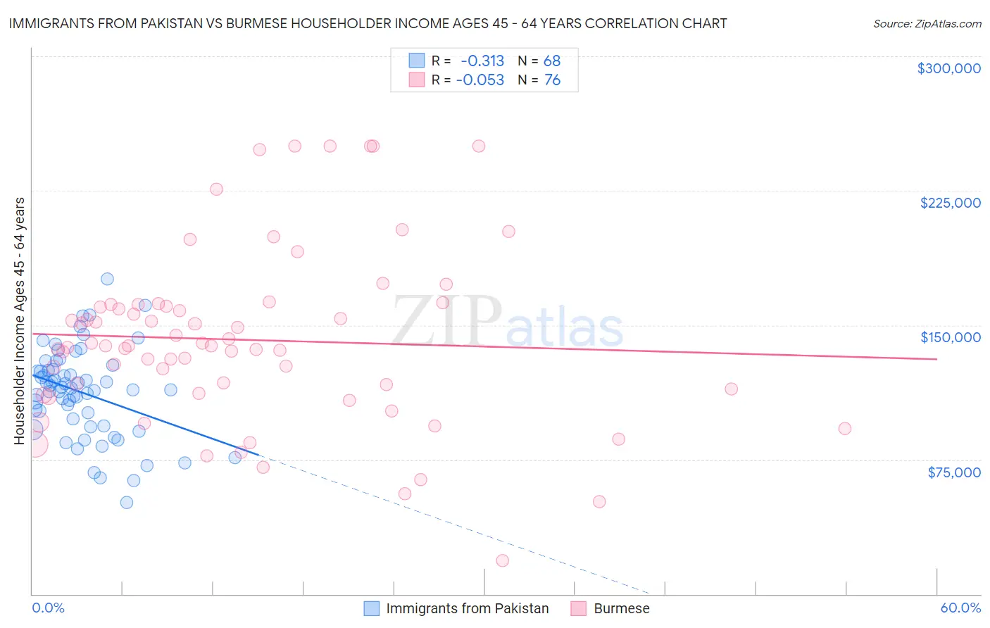 Immigrants from Pakistan vs Burmese Householder Income Ages 45 - 64 years