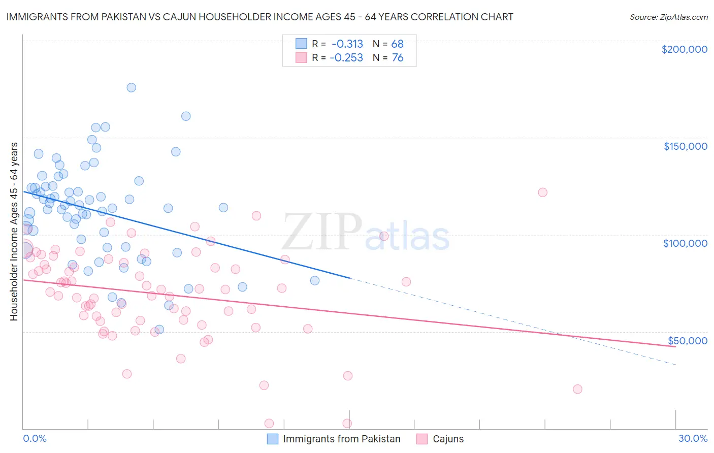 Immigrants from Pakistan vs Cajun Householder Income Ages 45 - 64 years