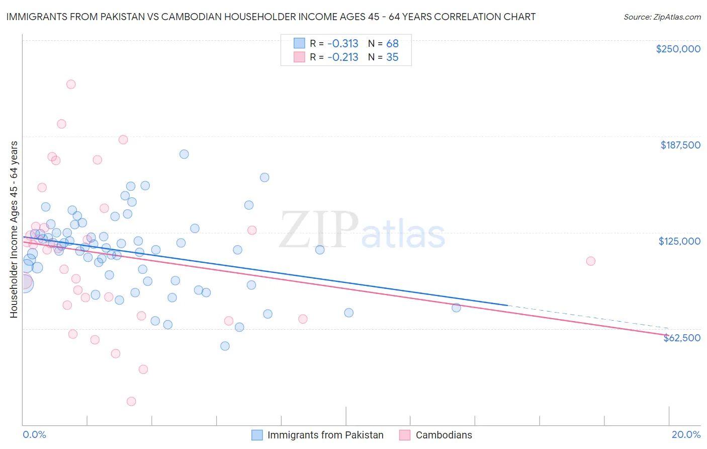 Immigrants from Pakistan vs Cambodian Householder Income Ages 45 - 64 years