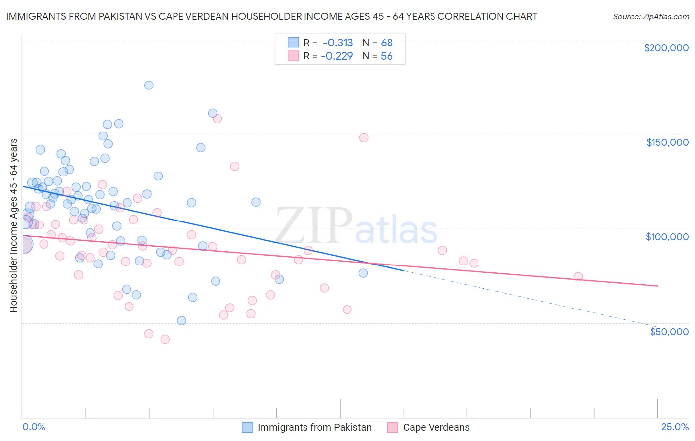 Immigrants from Pakistan vs Cape Verdean Householder Income Ages 45 - 64 years