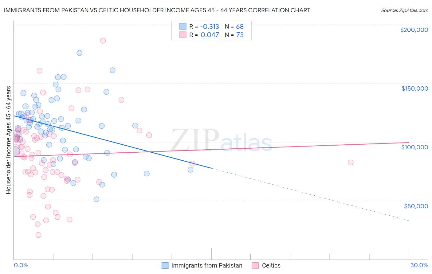 Immigrants from Pakistan vs Celtic Householder Income Ages 45 - 64 years