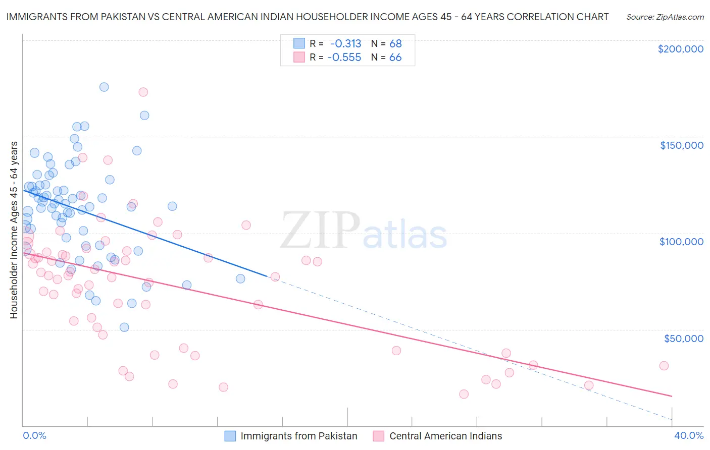Immigrants from Pakistan vs Central American Indian Householder Income Ages 45 - 64 years
