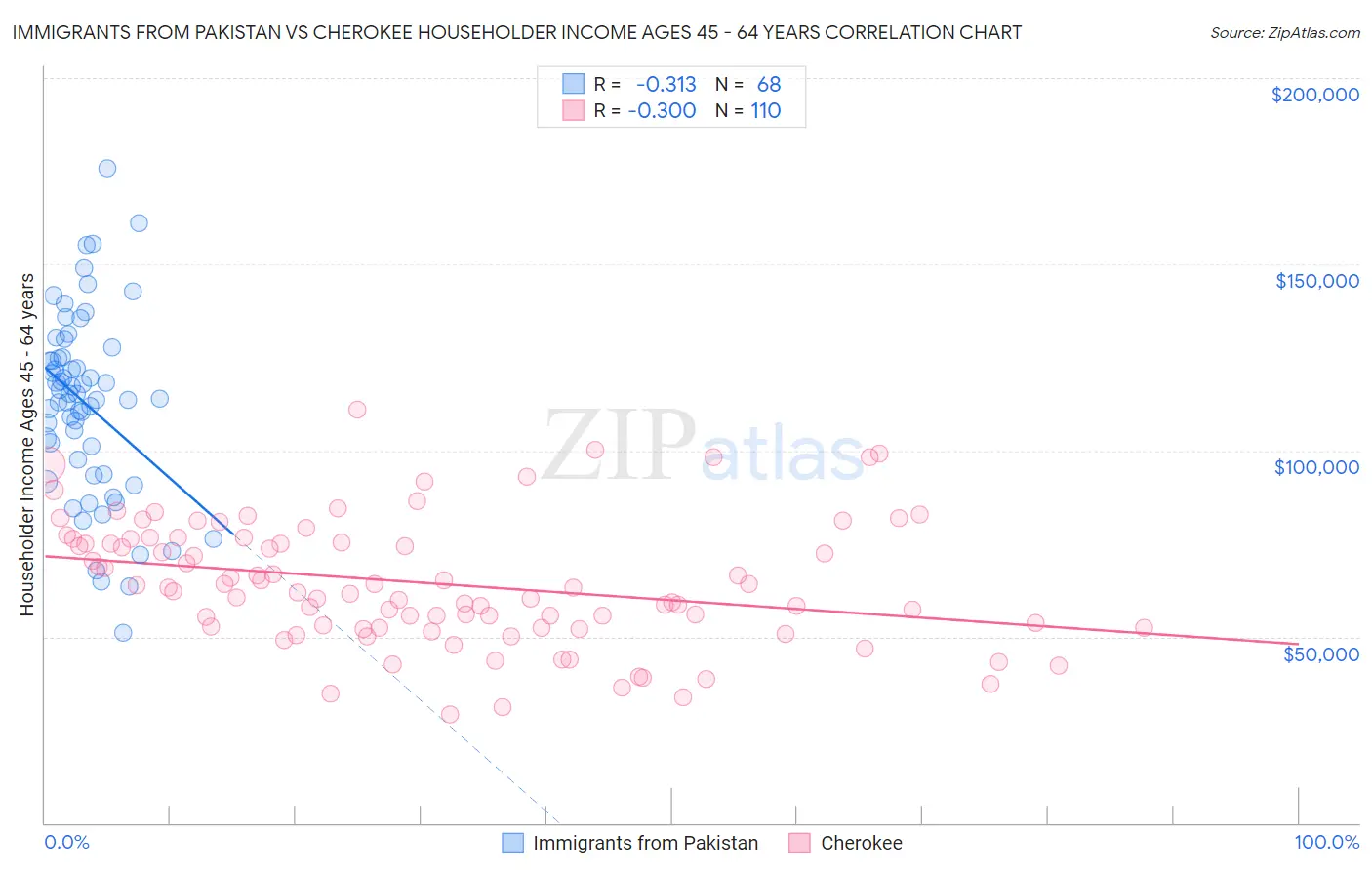Immigrants from Pakistan vs Cherokee Householder Income Ages 45 - 64 years