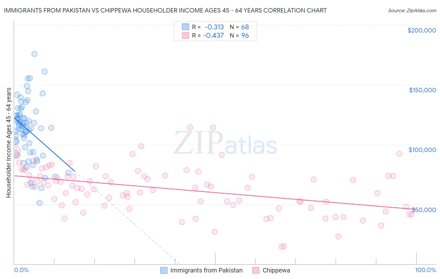 Immigrants from Pakistan vs Chippewa Householder Income Ages 45 - 64 years