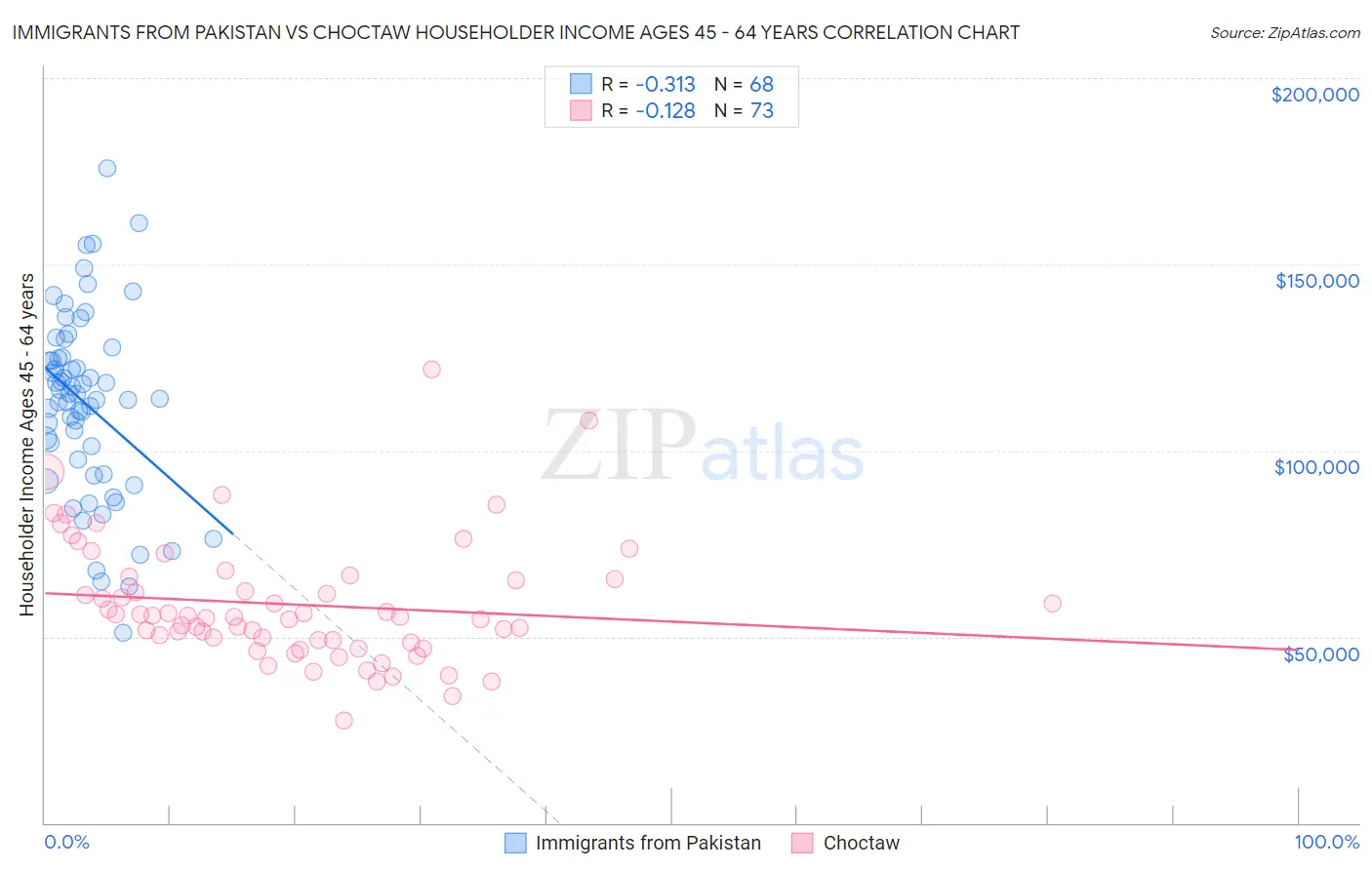 Immigrants from Pakistan vs Choctaw Householder Income Ages 45 - 64 years