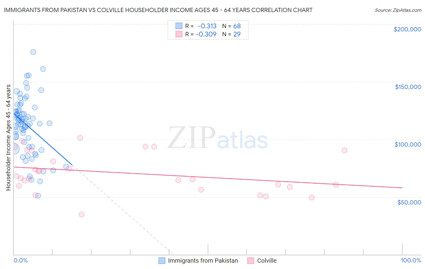 Immigrants from Pakistan vs Colville Householder Income Ages 45 - 64 years