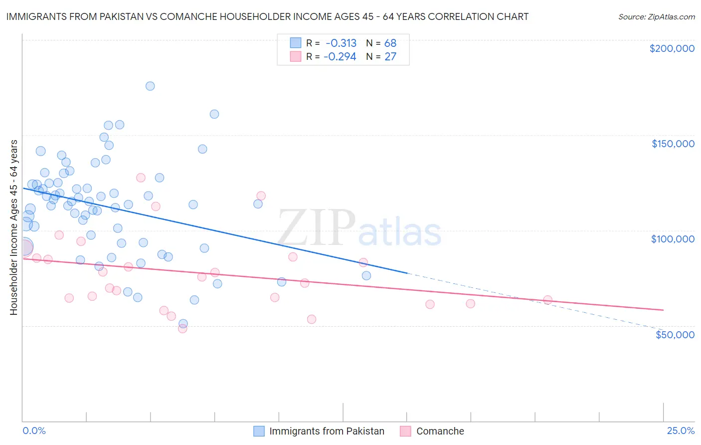 Immigrants from Pakistan vs Comanche Householder Income Ages 45 - 64 years