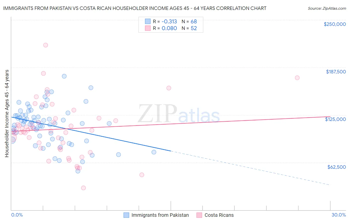 Immigrants from Pakistan vs Costa Rican Householder Income Ages 45 - 64 years