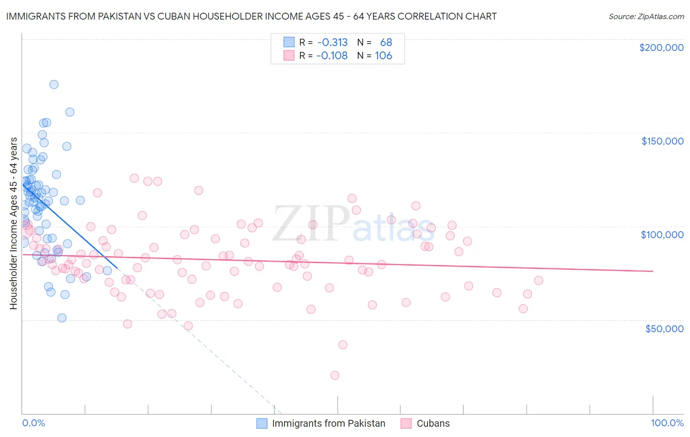 Immigrants from Pakistan vs Cuban Householder Income Ages 45 - 64 years