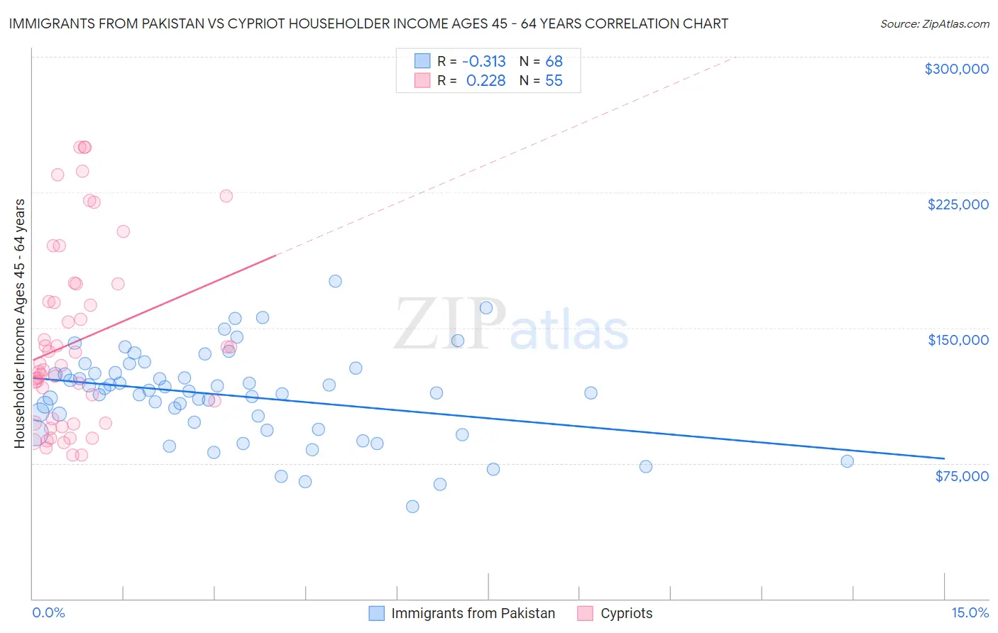 Immigrants from Pakistan vs Cypriot Householder Income Ages 45 - 64 years