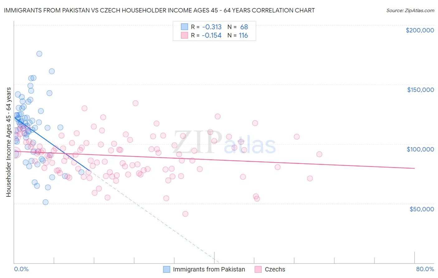 Immigrants from Pakistan vs Czech Householder Income Ages 45 - 64 years