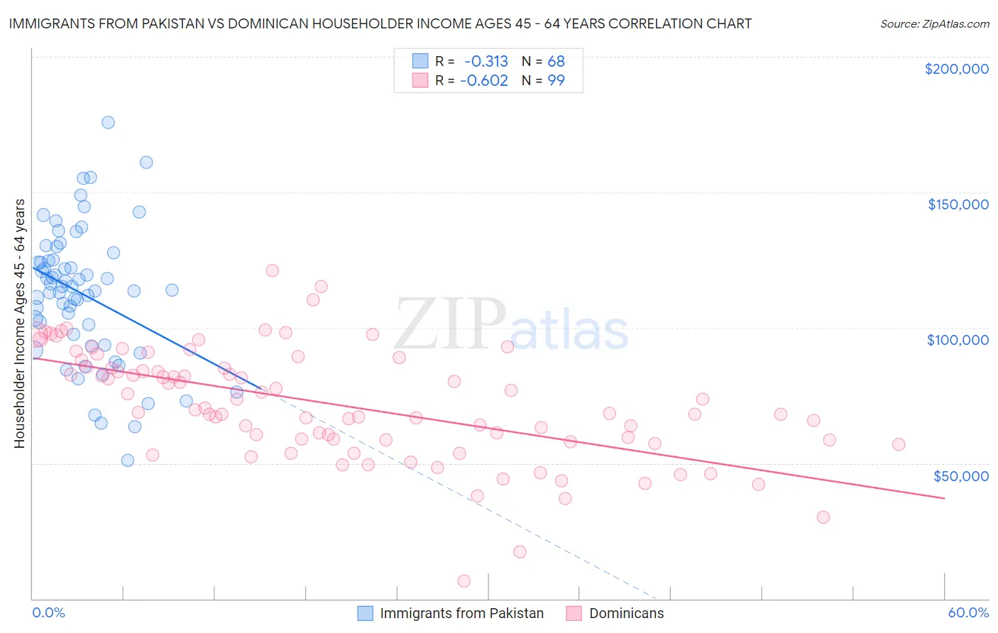 Immigrants from Pakistan vs Dominican Householder Income Ages 45 - 64 years