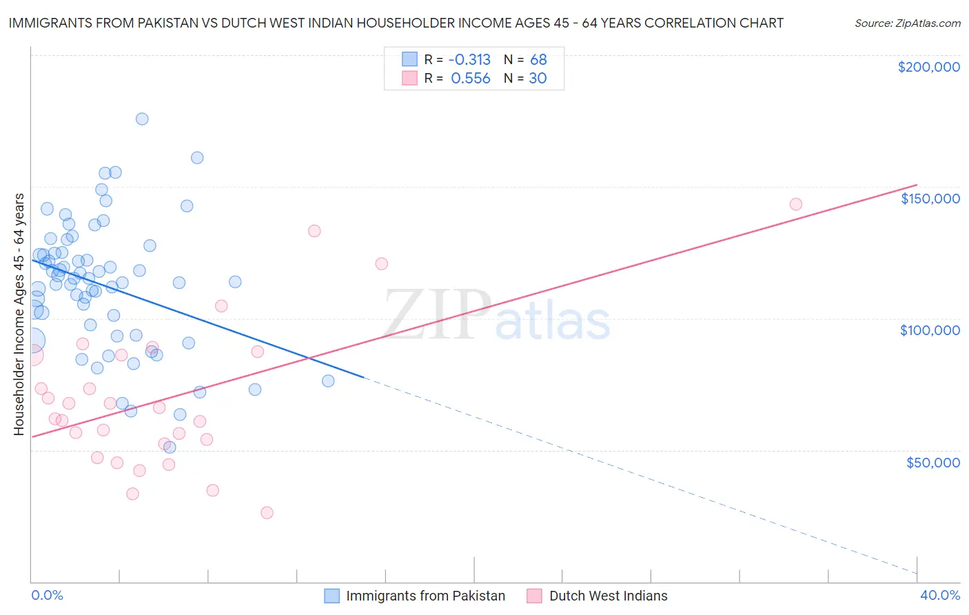 Immigrants from Pakistan vs Dutch West Indian Householder Income Ages 45 - 64 years