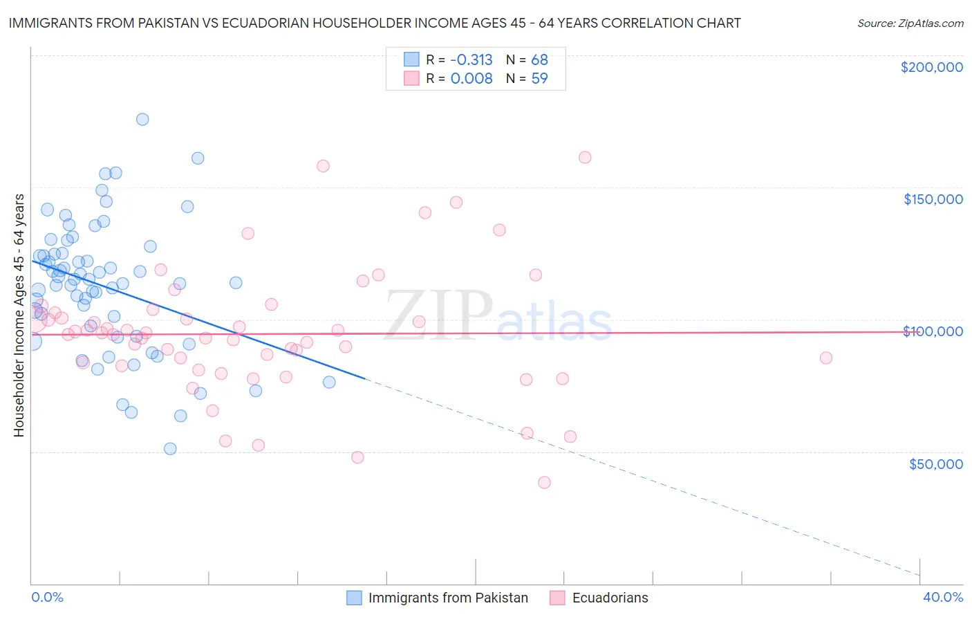 Immigrants from Pakistan vs Ecuadorian Householder Income Ages 45 - 64 years