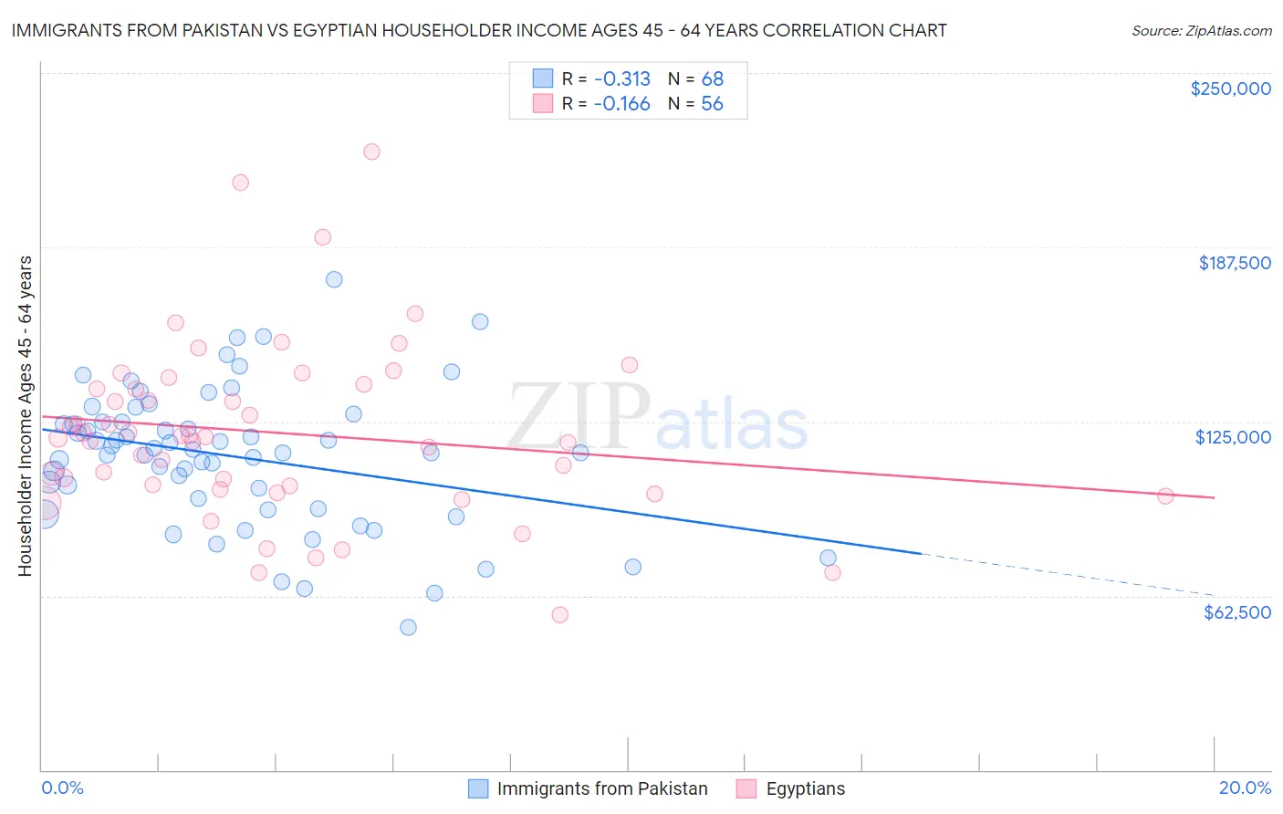 Immigrants from Pakistan vs Egyptian Householder Income Ages 45 - 64 years