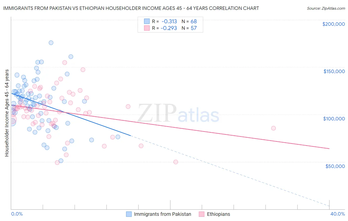 Immigrants from Pakistan vs Ethiopian Householder Income Ages 45 - 64 years