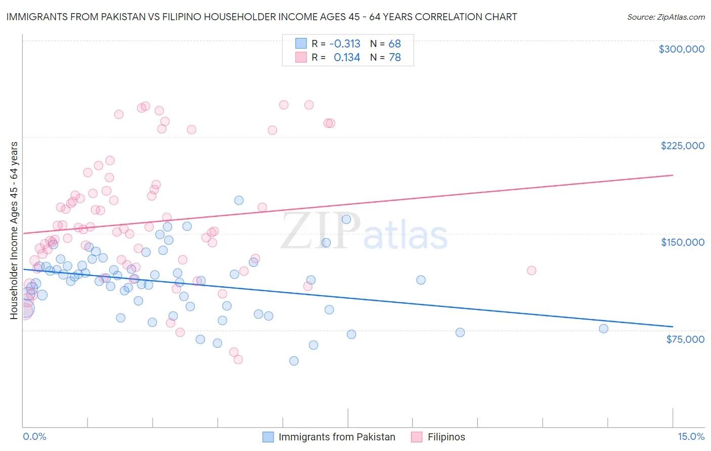 Immigrants from Pakistan vs Filipino Householder Income Ages 45 - 64 years
