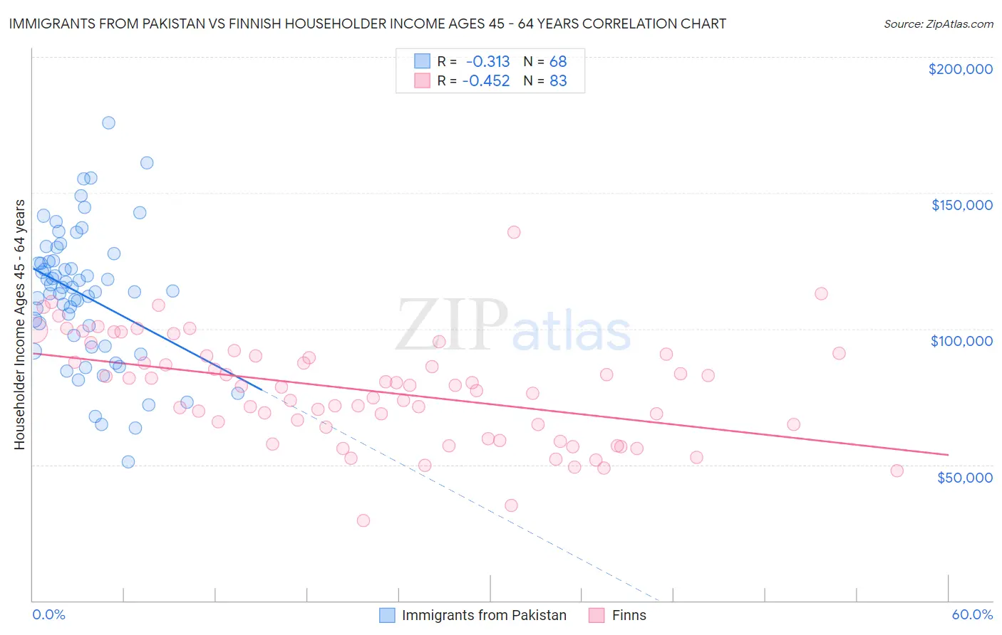 Immigrants from Pakistan vs Finnish Householder Income Ages 45 - 64 years