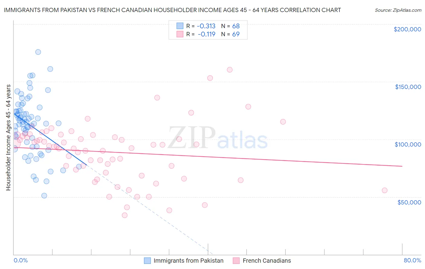 Immigrants from Pakistan vs French Canadian Householder Income Ages 45 - 64 years