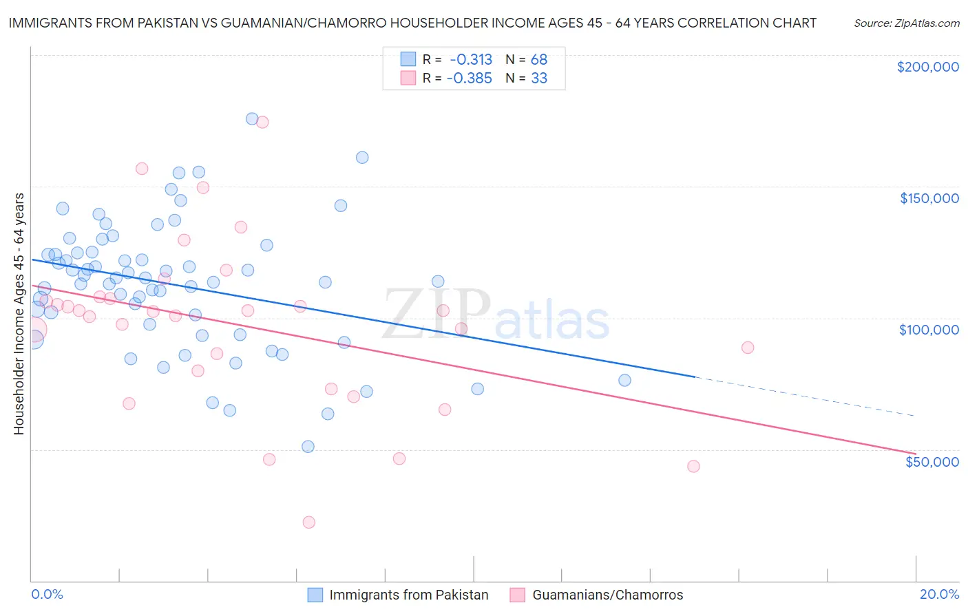 Immigrants from Pakistan vs Guamanian/Chamorro Householder Income Ages 45 - 64 years