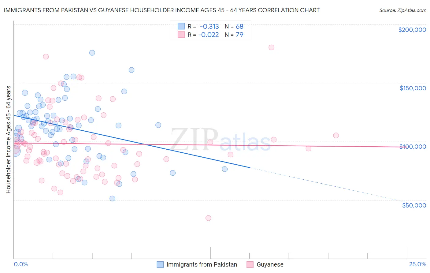 Immigrants from Pakistan vs Guyanese Householder Income Ages 45 - 64 years