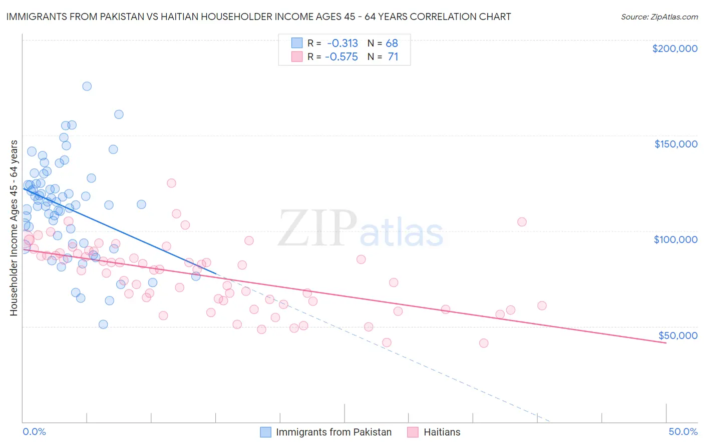 Immigrants from Pakistan vs Haitian Householder Income Ages 45 - 64 years