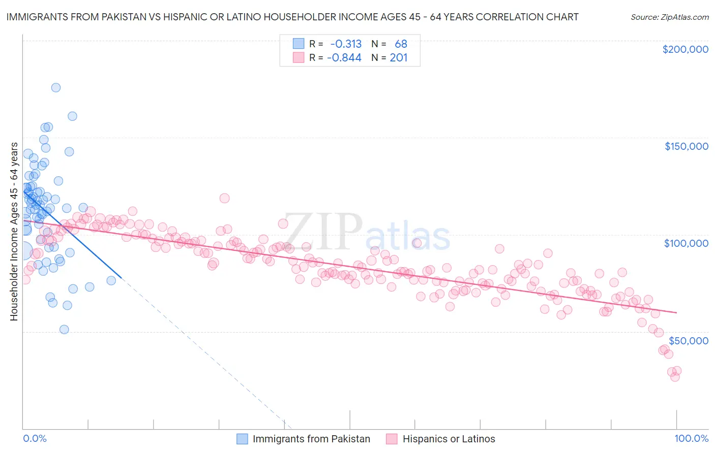 Immigrants from Pakistan vs Hispanic or Latino Householder Income Ages 45 - 64 years