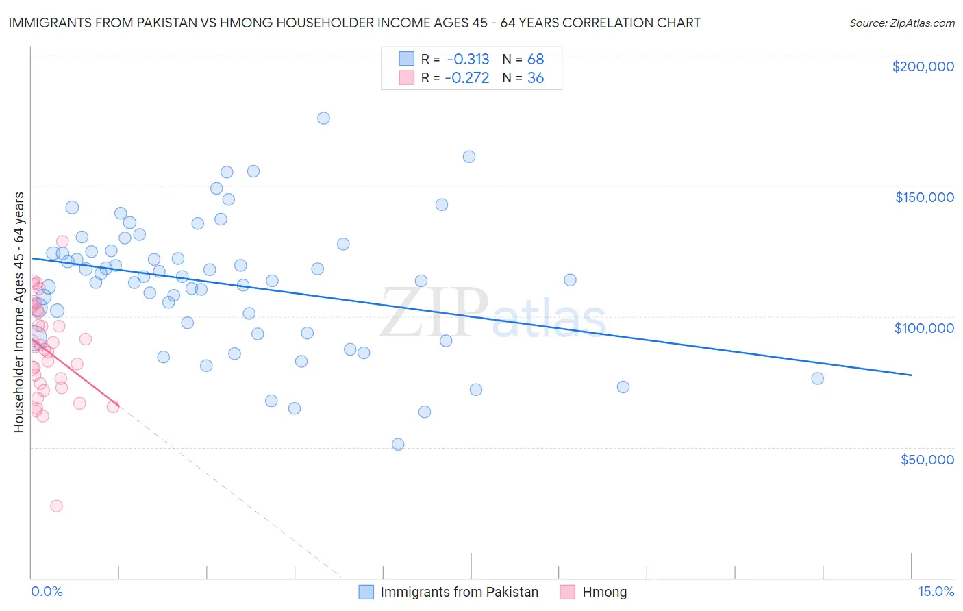 Immigrants from Pakistan vs Hmong Householder Income Ages 45 - 64 years