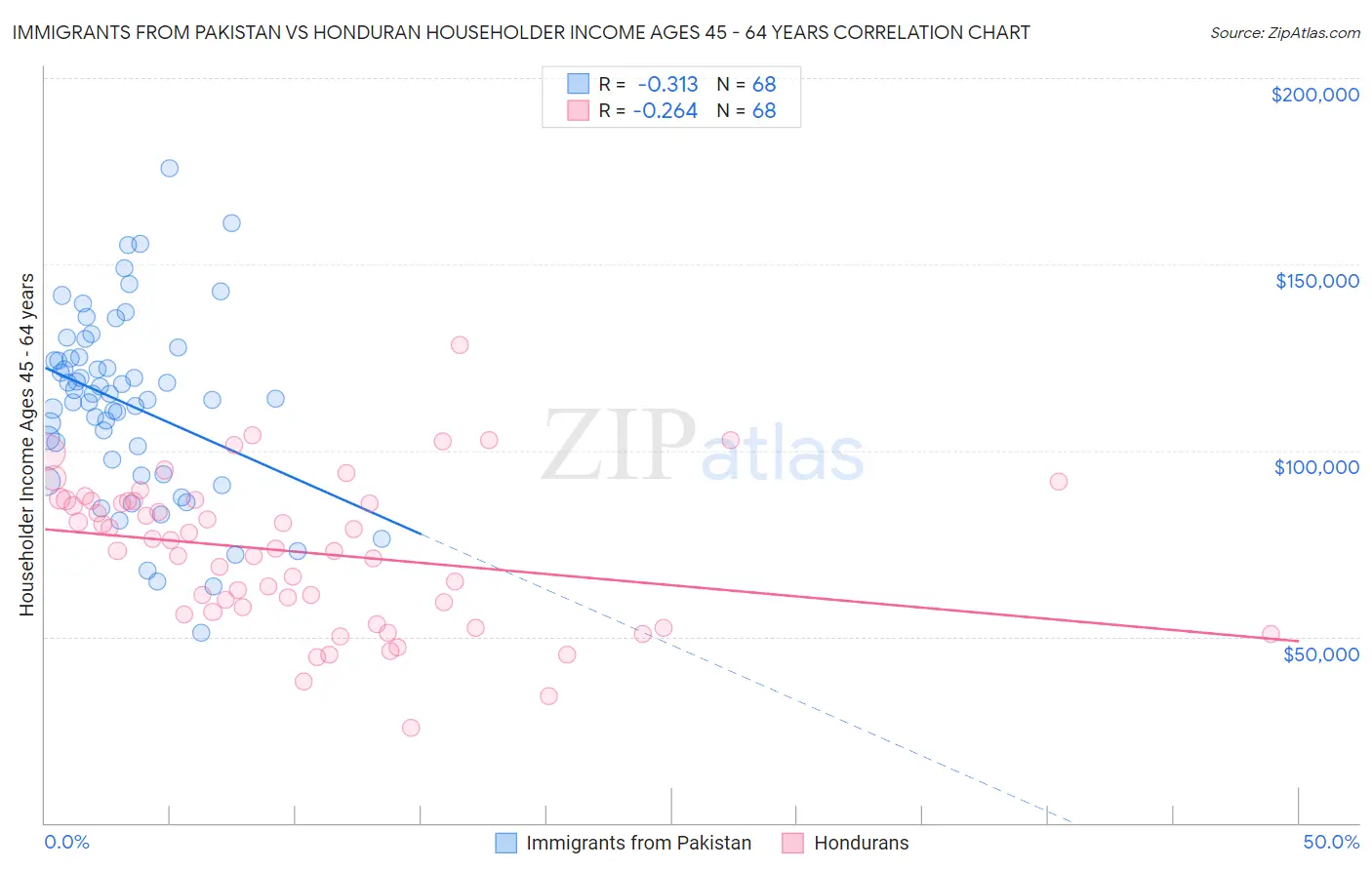 Immigrants from Pakistan vs Honduran Householder Income Ages 45 - 64 years