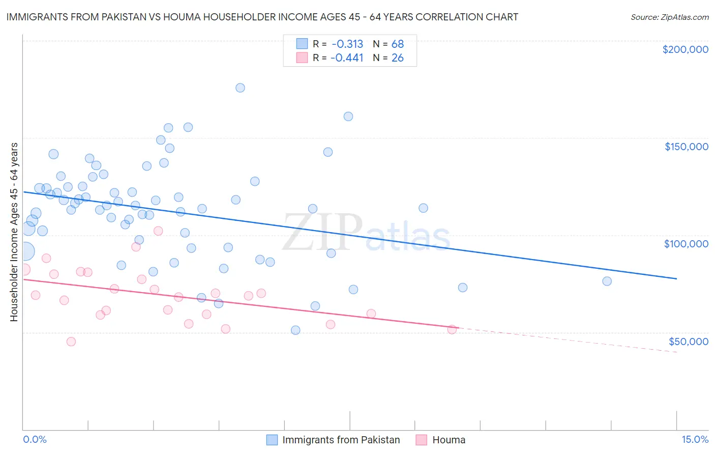 Immigrants from Pakistan vs Houma Householder Income Ages 45 - 64 years