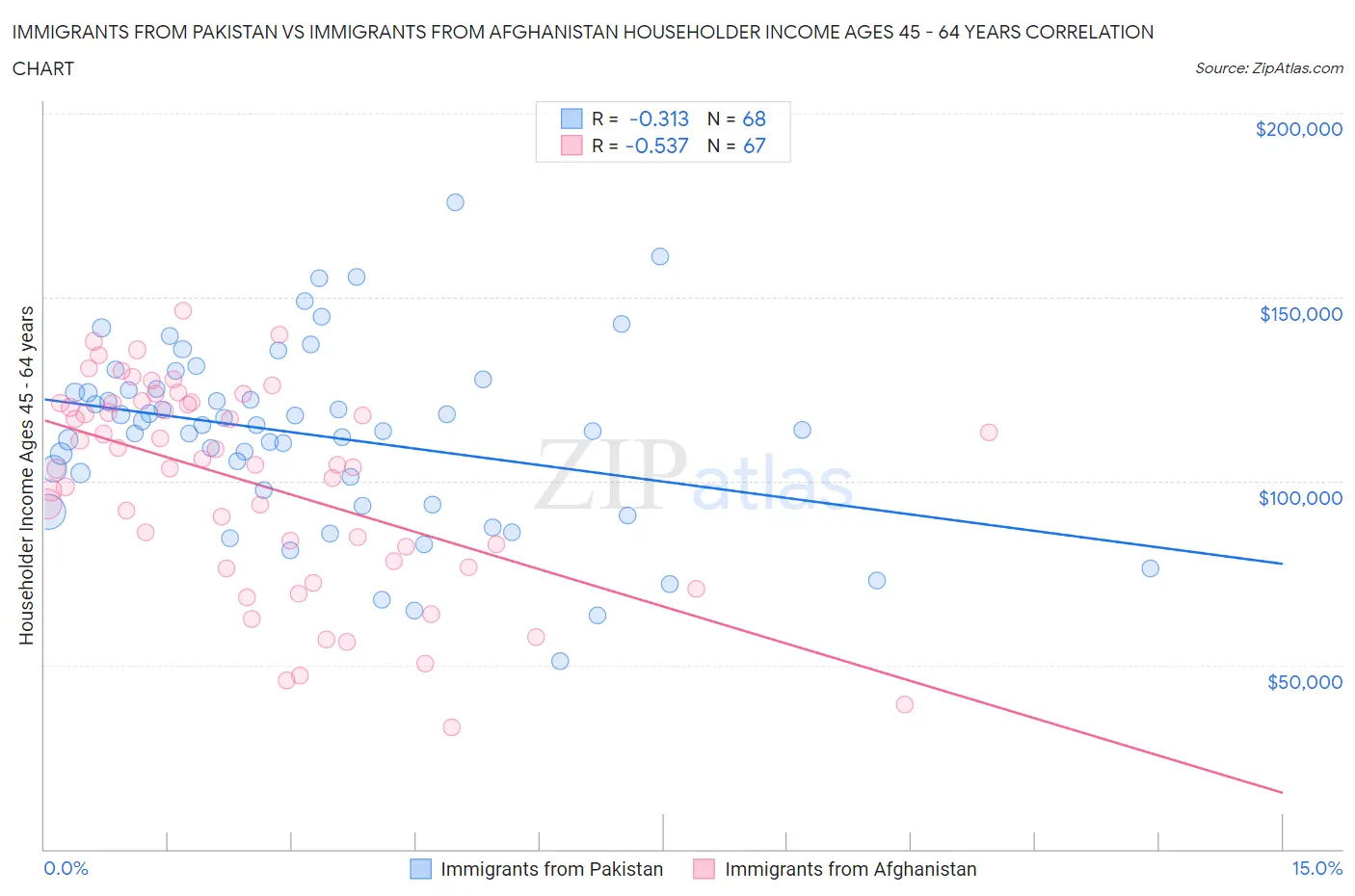 Immigrants from Pakistan vs Immigrants from Afghanistan Householder Income Ages 45 - 64 years