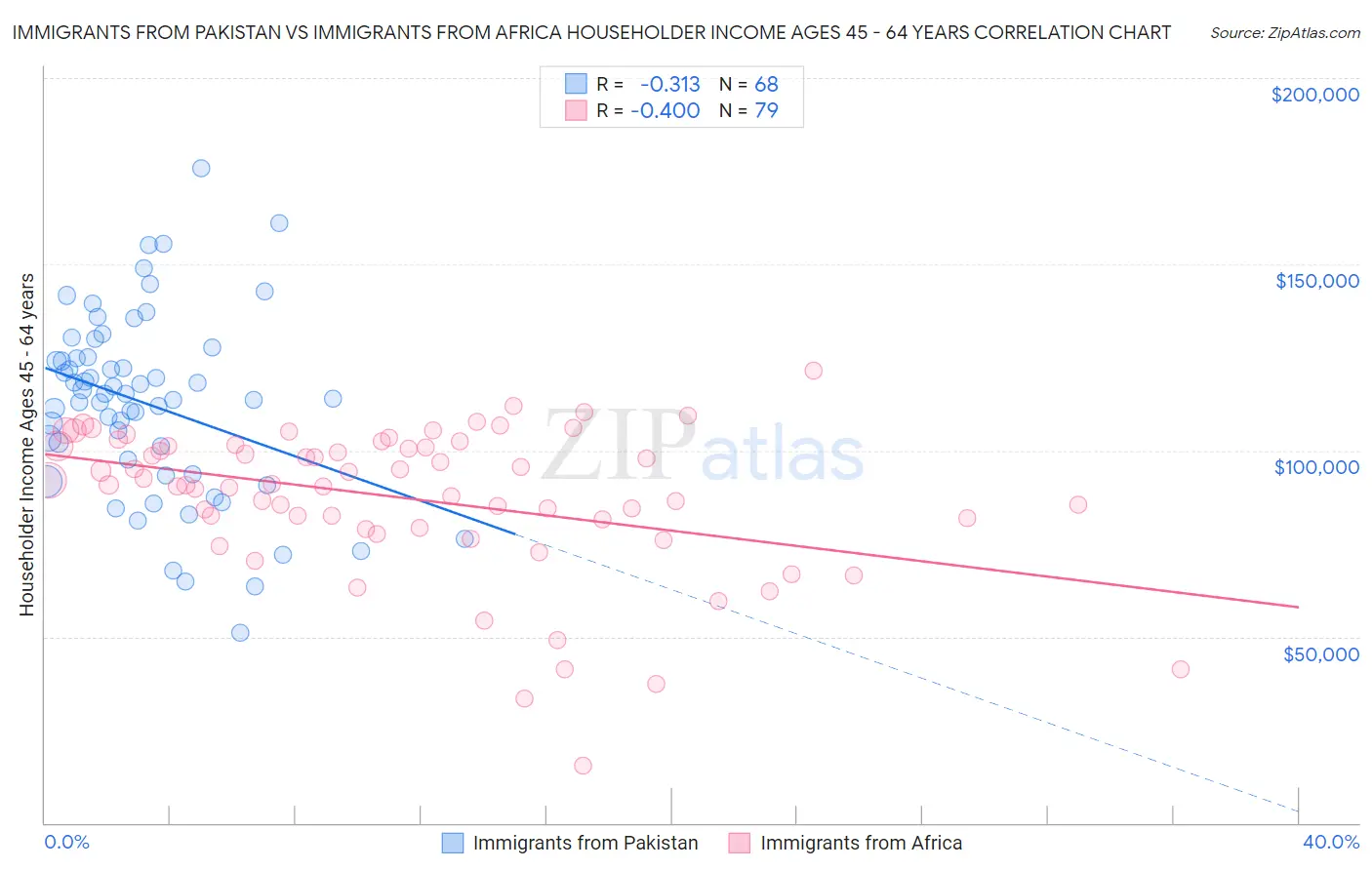 Immigrants from Pakistan vs Immigrants from Africa Householder Income Ages 45 - 64 years