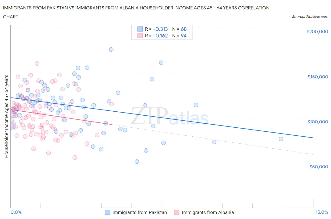 Immigrants from Pakistan vs Immigrants from Albania Householder Income Ages 45 - 64 years