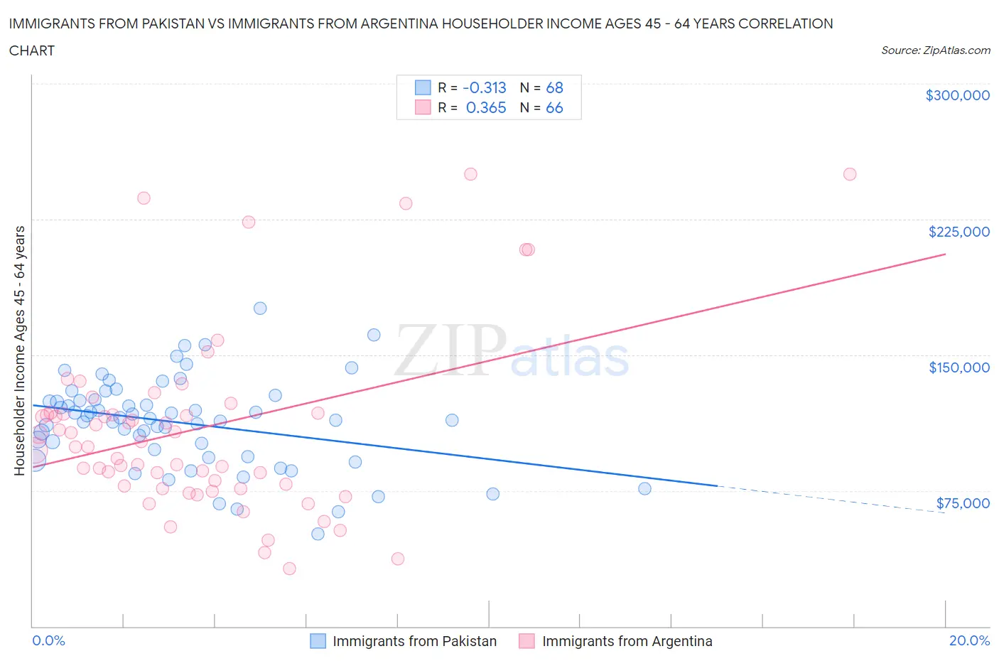 Immigrants from Pakistan vs Immigrants from Argentina Householder Income Ages 45 - 64 years