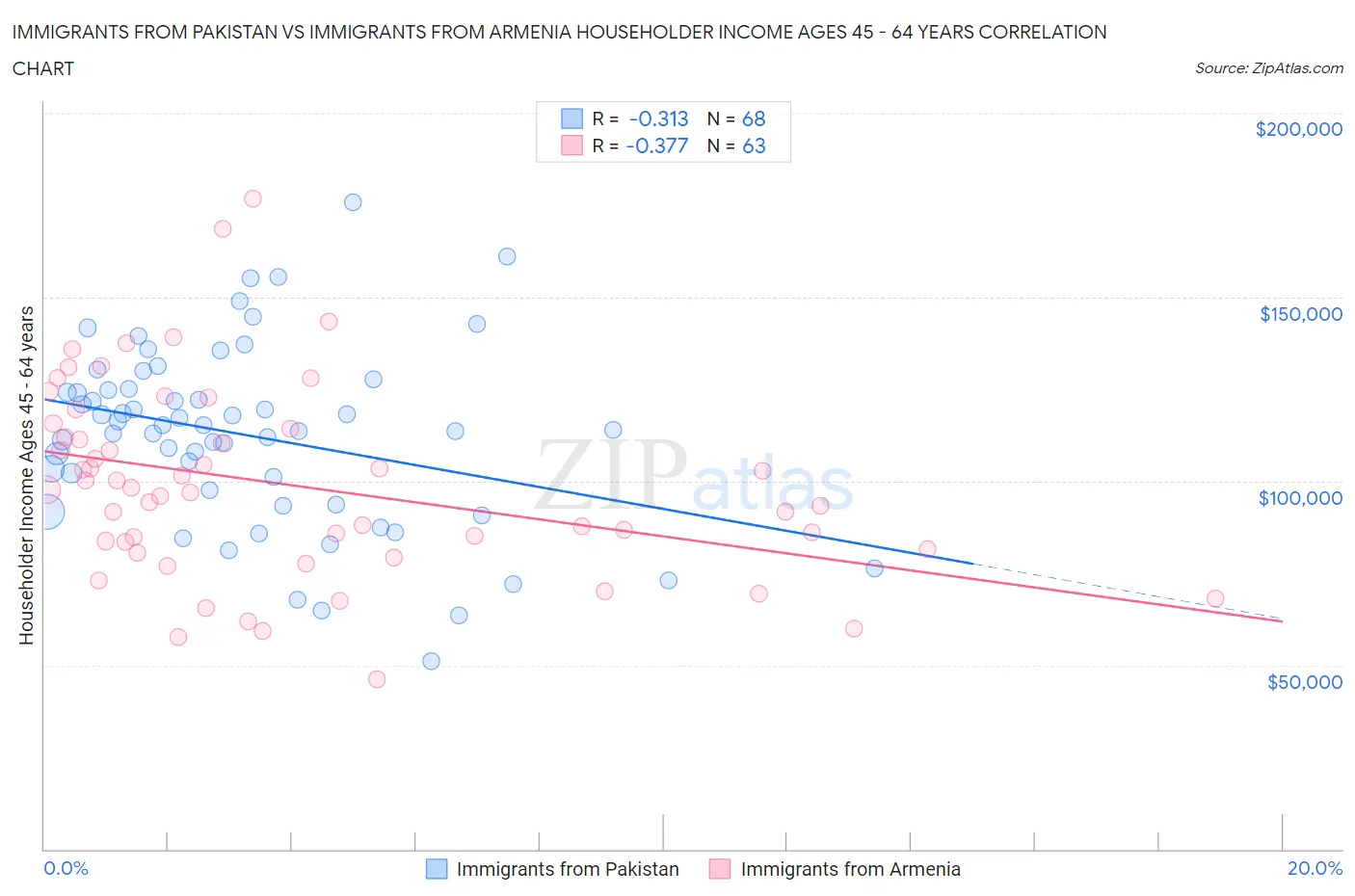 Immigrants from Pakistan vs Immigrants from Armenia Householder Income Ages 45 - 64 years