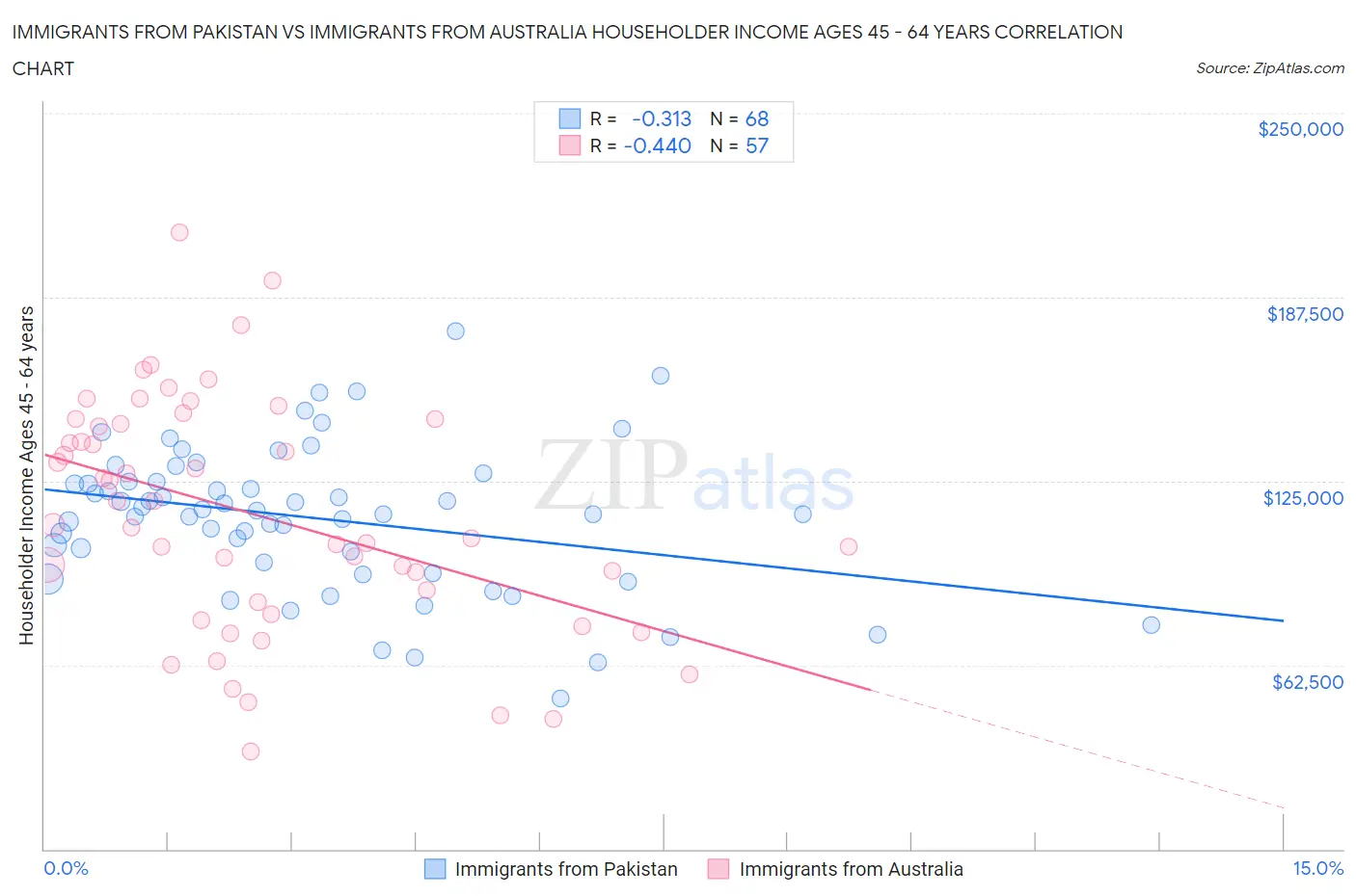 Immigrants from Pakistan vs Immigrants from Australia Householder Income Ages 45 - 64 years