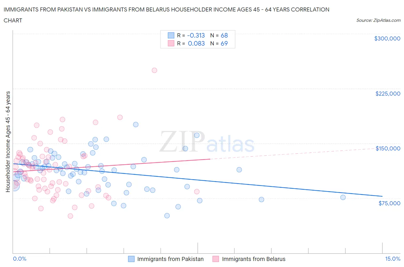 Immigrants from Pakistan vs Immigrants from Belarus Householder Income Ages 45 - 64 years
