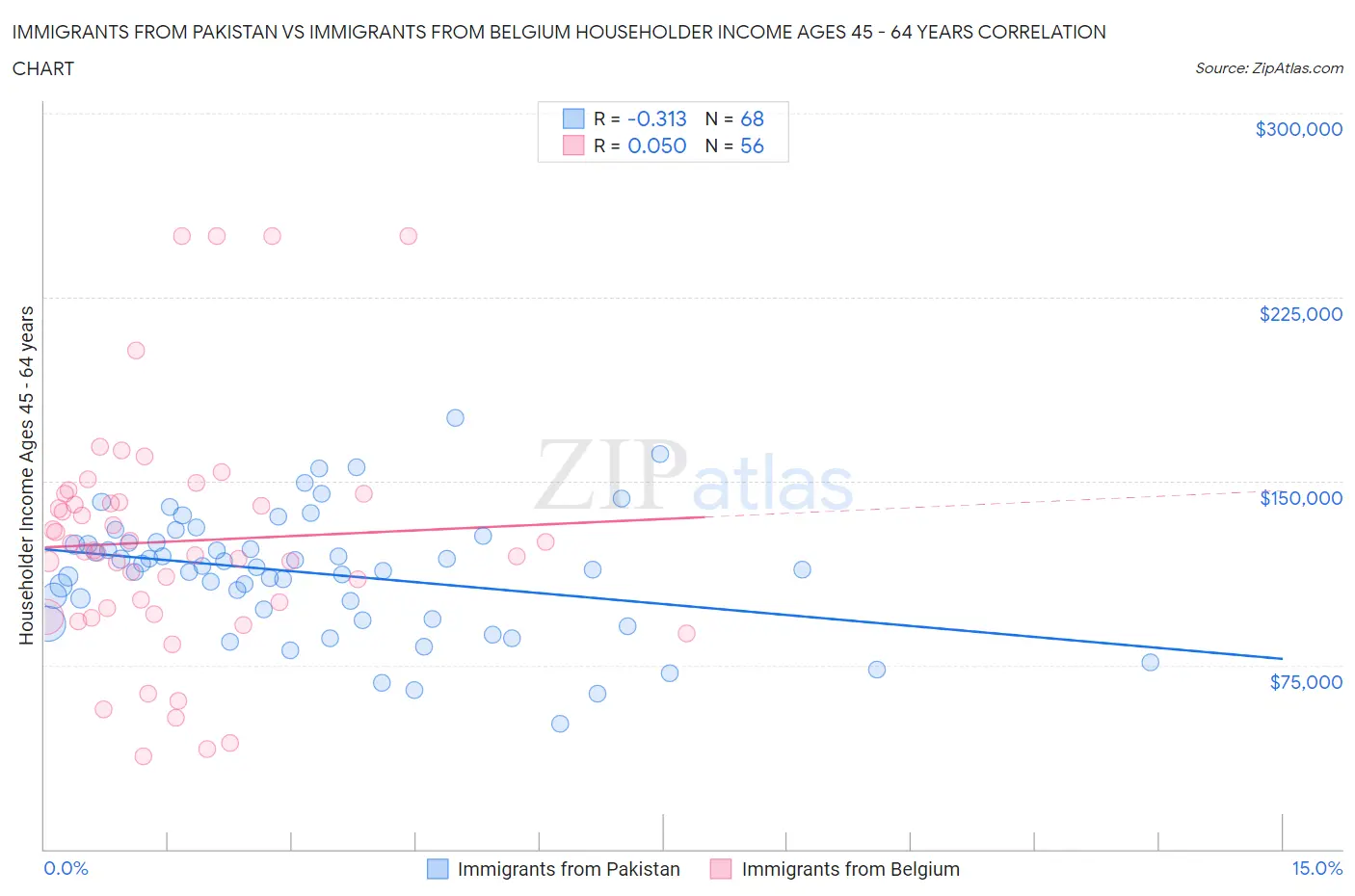 Immigrants from Pakistan vs Immigrants from Belgium Householder Income Ages 45 - 64 years