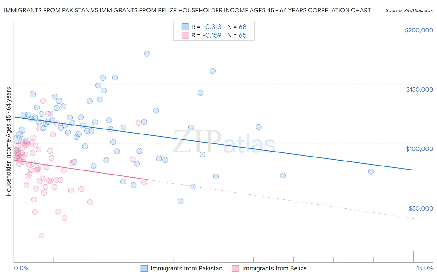 Immigrants from Pakistan vs Immigrants from Belize Householder Income Ages 45 - 64 years
