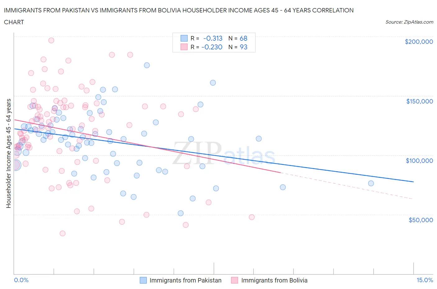 Immigrants from Pakistan vs Immigrants from Bolivia Householder Income Ages 45 - 64 years