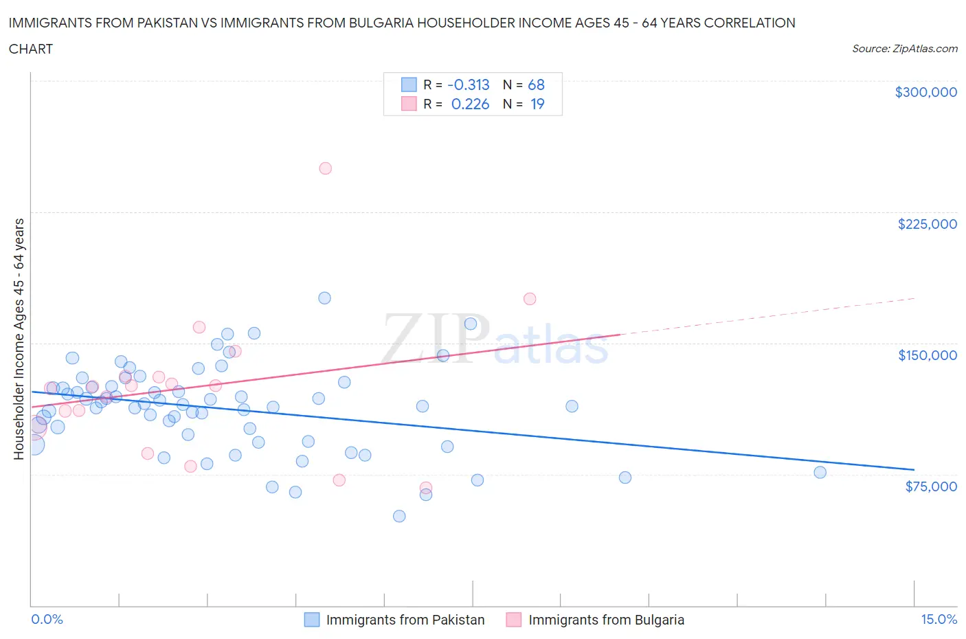 Immigrants from Pakistan vs Immigrants from Bulgaria Householder Income Ages 45 - 64 years